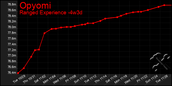 Last 31 Days Graph of Opyomi