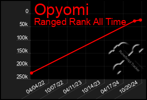 Total Graph of Opyomi