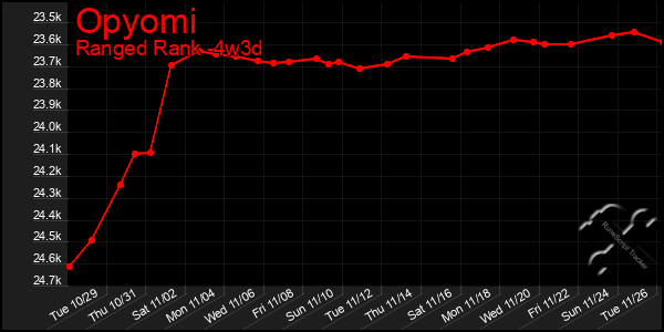 Last 31 Days Graph of Opyomi