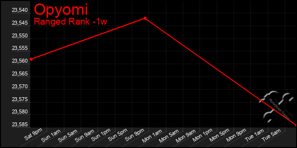 Last 7 Days Graph of Opyomi