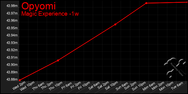 Last 7 Days Graph of Opyomi