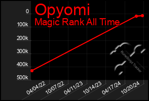 Total Graph of Opyomi