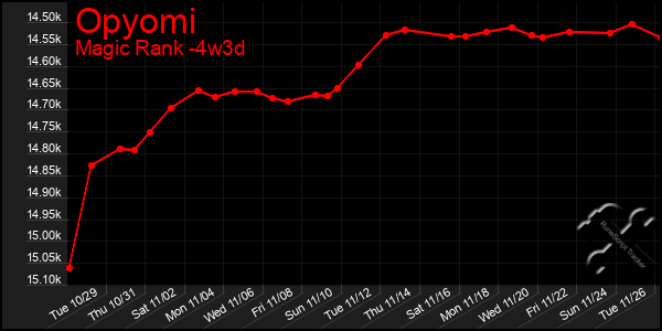 Last 31 Days Graph of Opyomi