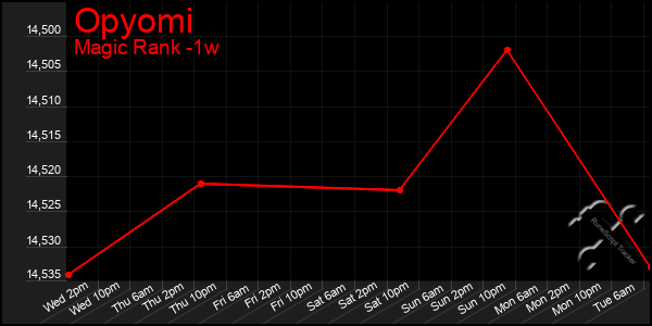 Last 7 Days Graph of Opyomi