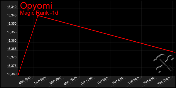 Last 24 Hours Graph of Opyomi
