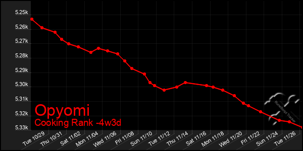 Last 31 Days Graph of Opyomi