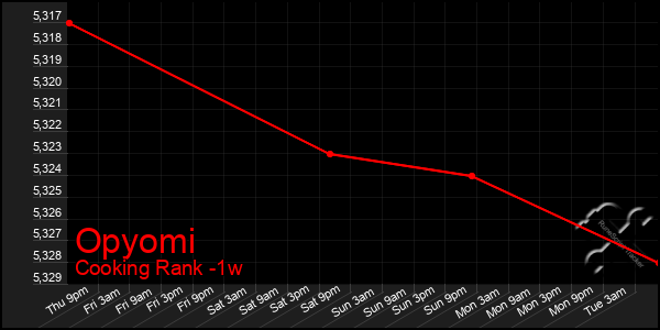 Last 7 Days Graph of Opyomi