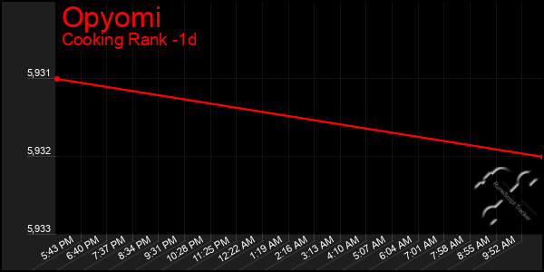 Last 24 Hours Graph of Opyomi