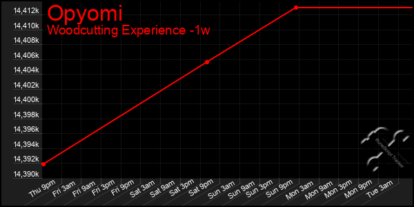 Last 7 Days Graph of Opyomi