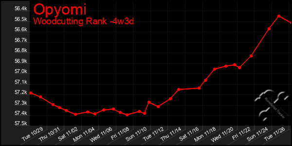 Last 31 Days Graph of Opyomi