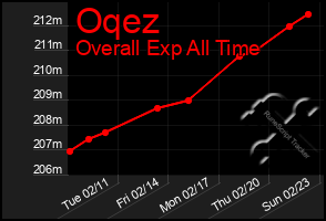 Total Graph of Oqez