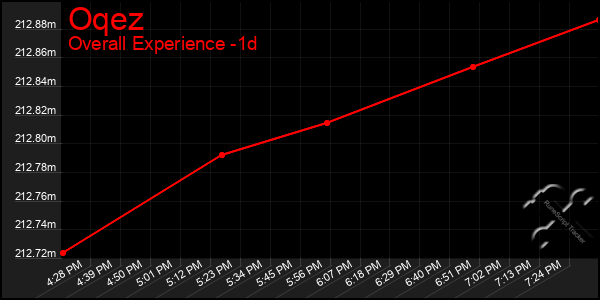 Last 24 Hours Graph of Oqez