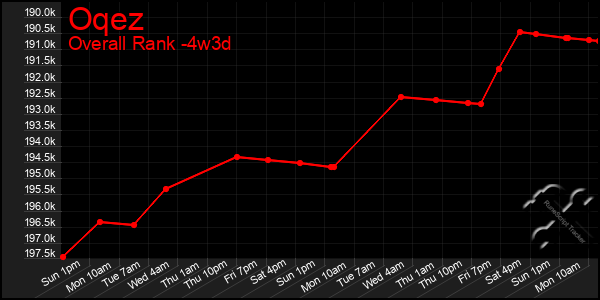 Last 31 Days Graph of Oqez