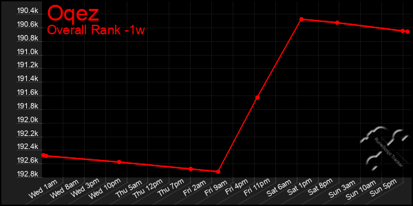 1 Week Graph of Oqez