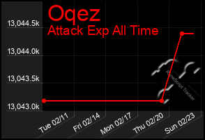 Total Graph of Oqez