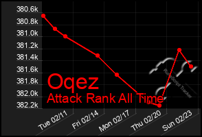 Total Graph of Oqez