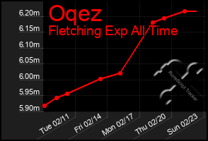 Total Graph of Oqez