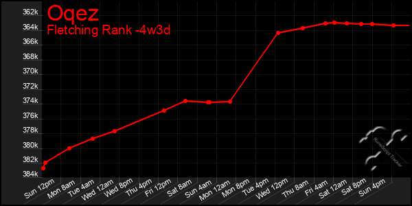 Last 31 Days Graph of Oqez