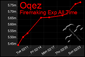 Total Graph of Oqez