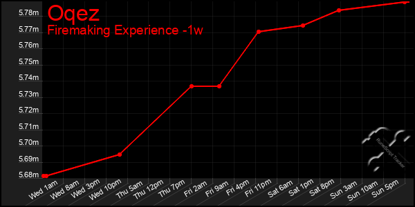 Last 7 Days Graph of Oqez