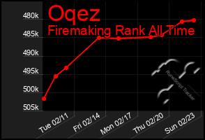 Total Graph of Oqez