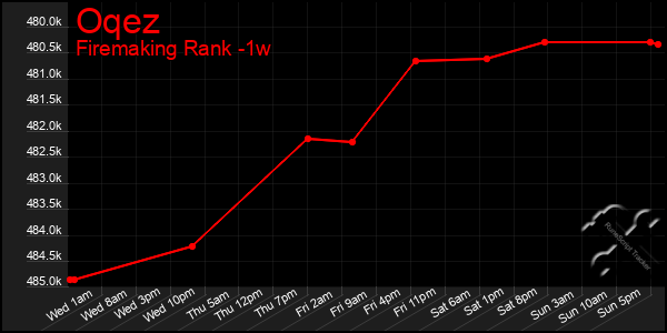 Last 7 Days Graph of Oqez