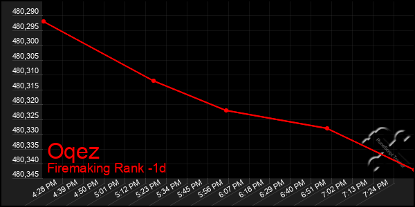 Last 24 Hours Graph of Oqez