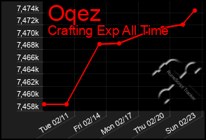 Total Graph of Oqez