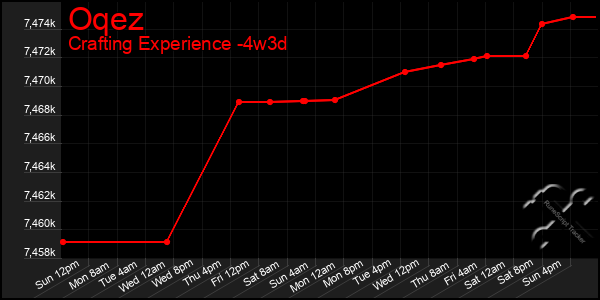 Last 31 Days Graph of Oqez