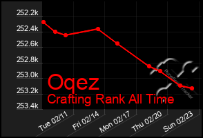 Total Graph of Oqez