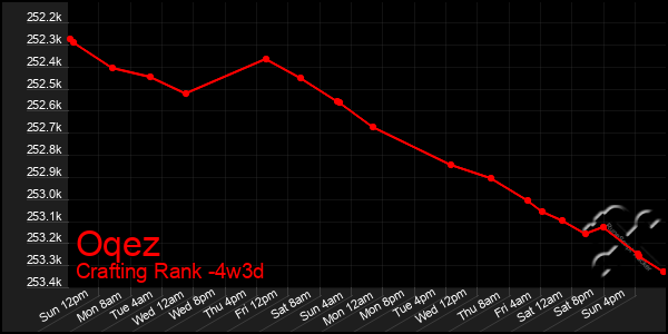 Last 31 Days Graph of Oqez