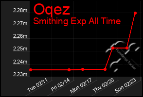 Total Graph of Oqez