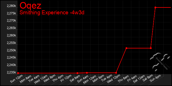 Last 31 Days Graph of Oqez