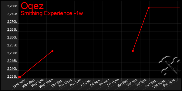 Last 7 Days Graph of Oqez