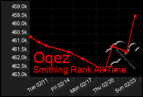 Total Graph of Oqez