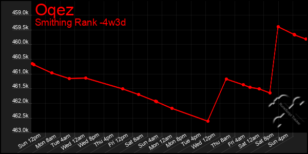 Last 31 Days Graph of Oqez