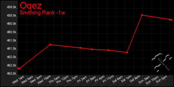 Last 7 Days Graph of Oqez