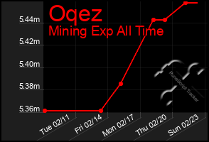 Total Graph of Oqez