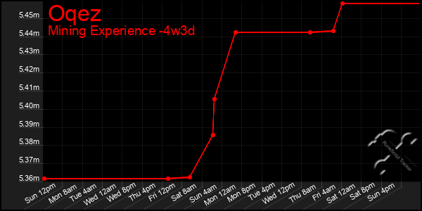 Last 31 Days Graph of Oqez