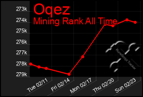 Total Graph of Oqez