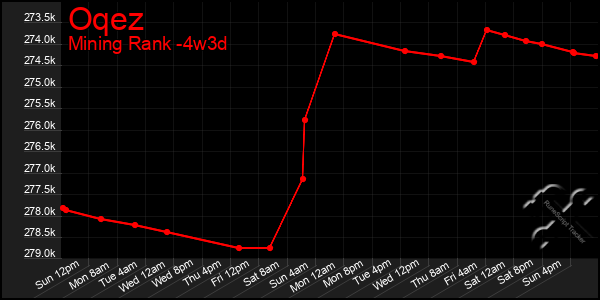 Last 31 Days Graph of Oqez