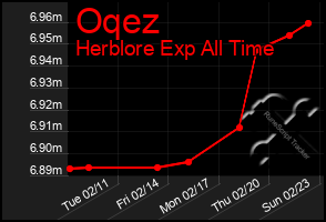 Total Graph of Oqez