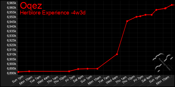 Last 31 Days Graph of Oqez