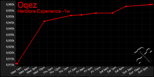 Last 7 Days Graph of Oqez