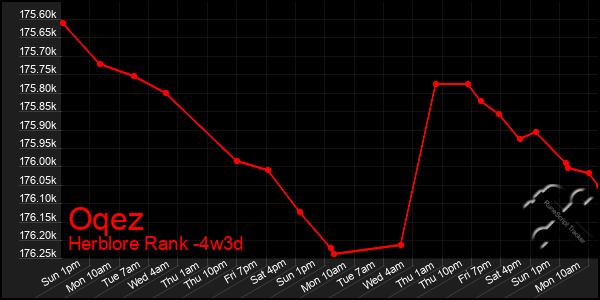 Last 31 Days Graph of Oqez