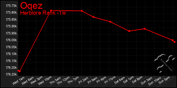 Last 7 Days Graph of Oqez