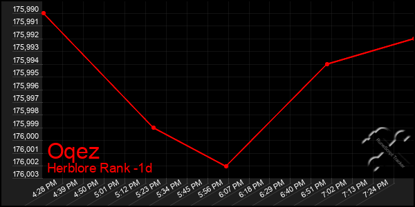 Last 24 Hours Graph of Oqez