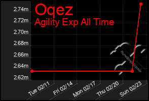 Total Graph of Oqez