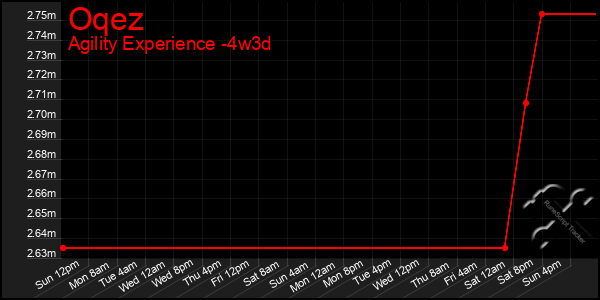 Last 31 Days Graph of Oqez