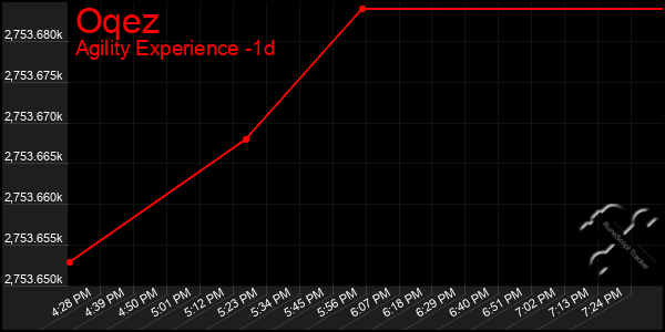 Last 24 Hours Graph of Oqez